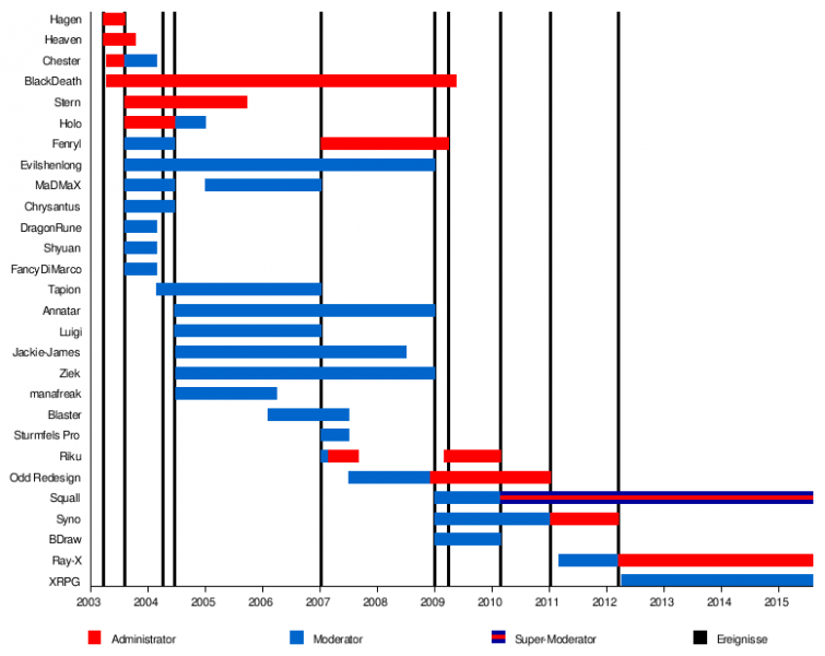Datei:RPG2k Mods Admins.png